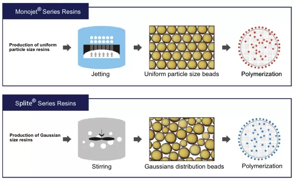 Resin production flow chart